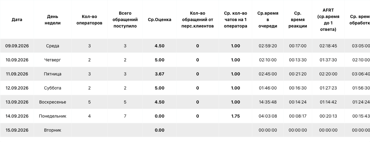 Таблица отчёта с группировкой по дням