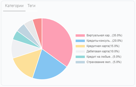 Категории и теги