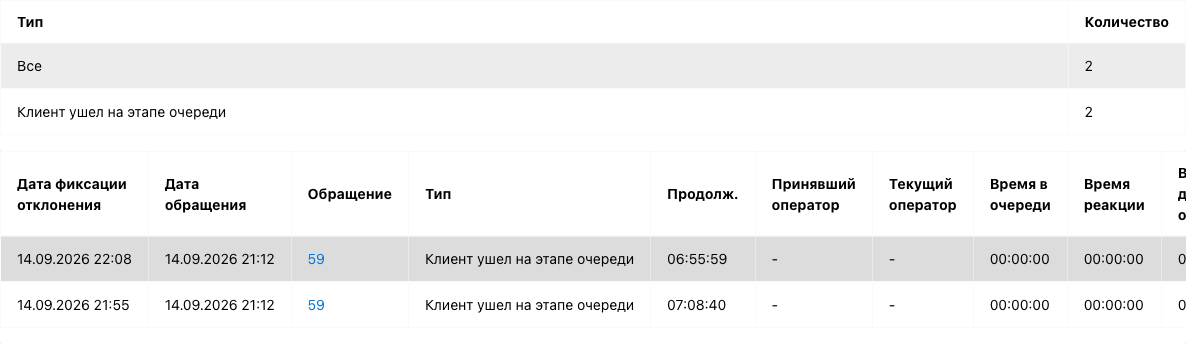 Таблица упущенных обращений