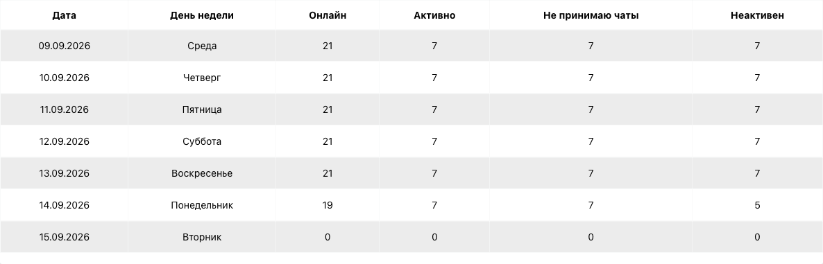 Таблица отчёта с группировкой по дням