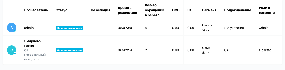 Таблица операторов дашборда: статусы, резолюции, загрузка и справочные колонки