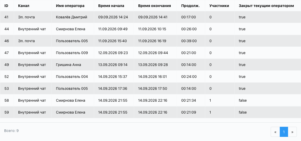 Таблица сессий работы с обращениями