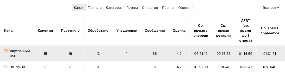 Таблица отчёта с переключателями размерности