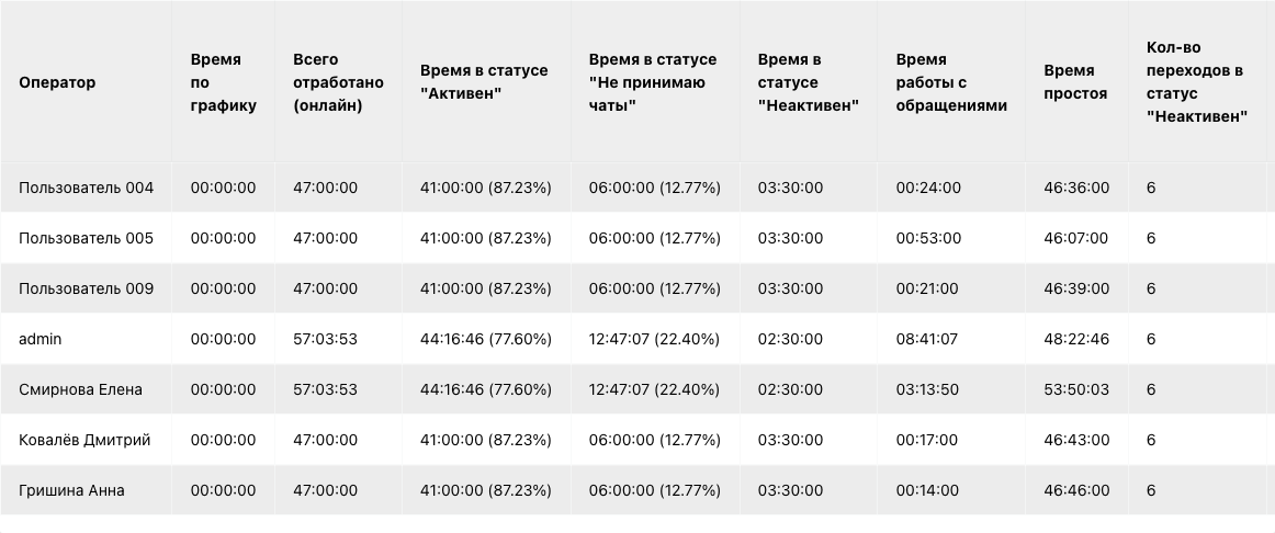 Таблица операторов отчёта